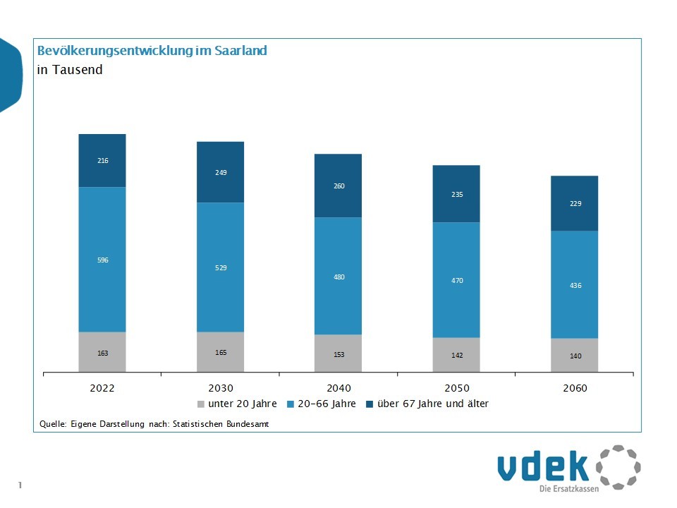 LTW2022_Saarland_Daten_Bevoelkerungsentwicklung