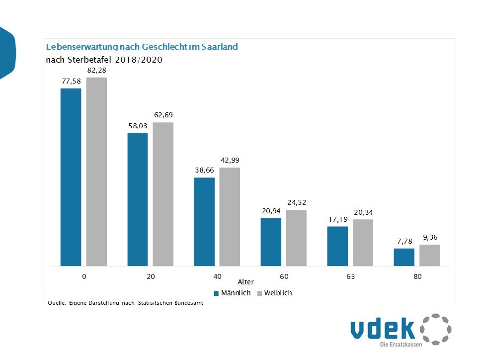 LTW2022_Saarland_Lebenserwartung Saarlaender:innen