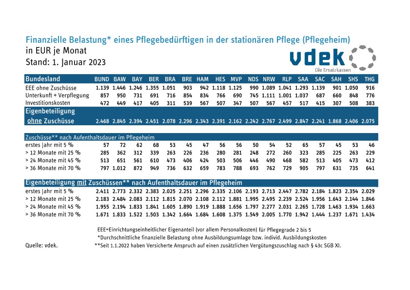 1 - uebersicht_2018_01_bis_2023_01_entwicklung_eigenbeteiligung_stationaere_pflege.pdf