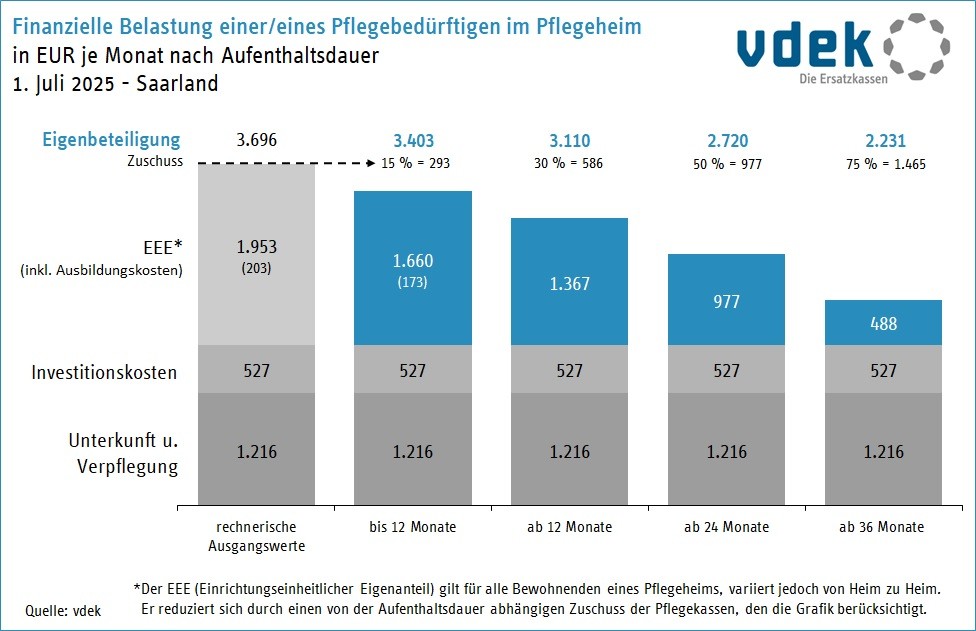 SL 7_2025 Finanzielle Belastung einer/eines Pflegebeduerftigen im Pflegeheim