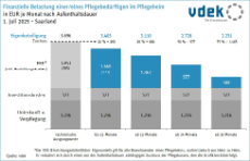 SL 7_2025 Finanzielle Belastung einer/eines Pflegebeduerftigen im Pflegeheim