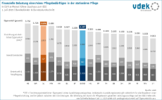 Bundeslaendervergleich Eigenanteile stat. Pflege 7_2025