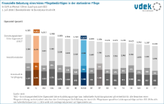 Finanzielle Belastung einer/eines Pflegebedürftigen in der stationären Pflege Bundesländervergleich Juli 2026