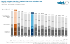 Finanzielle Belastung einer/eines Pflegebeduerftigen im Pflegeheim 1. Januar 2025 - Vergleich Bundeslaender