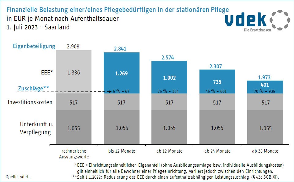 LV-SAA Finanzielle Belastung Pflegebeduerftiger stationäre Pflege 1.07.2023