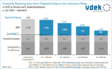 LV-SAA Finanzielle Belastung Pflegebeduerftiger stationäre Pflege 1.07.2023