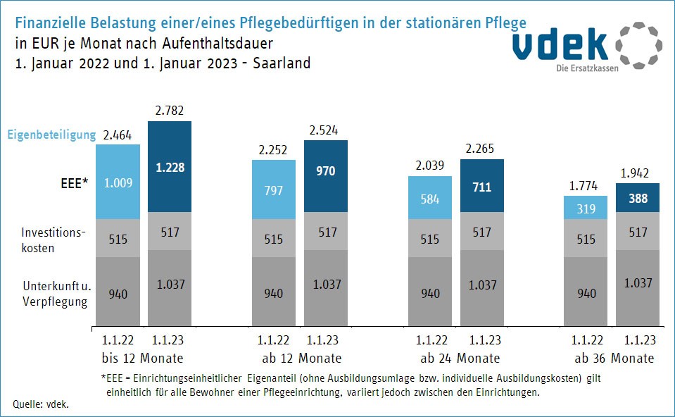 SAA_Fokus_Pflege_Vergleich Eigenanteile stat. Pflege 2022_2023 Saarland
