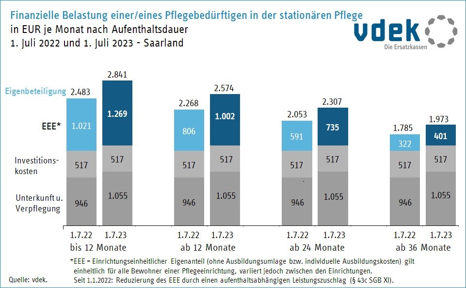 LV-SAA Finanzielle Belastung Pflegebeduerftige stat. Pflege Vergleich Juli 2022 und Juli 2023 LV-SAA Finanzielle Belastung Pflegebeduerftige stat. Pflege Vergleich Juli 2022 und Juli 2023