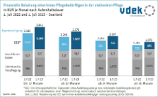 LV-SAA Finanzielle Belastung Pflegebeduerftige stat. Pflege Vergleich Juli 2022 und Juli 2023