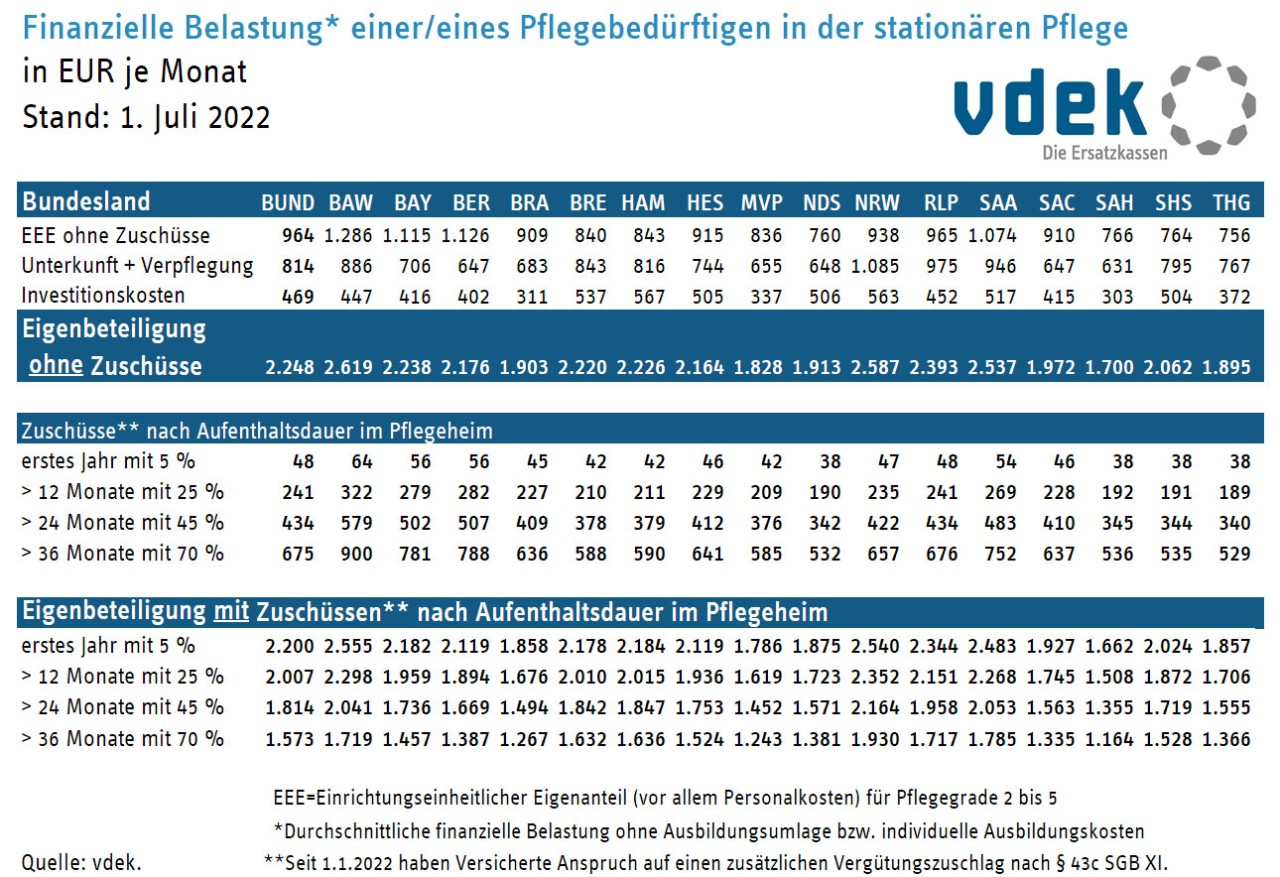 Eigenanteil stationäre Pflege Tabelle Vergleich Bundesländer