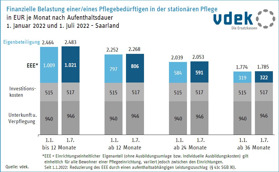 Vergleich Entlastung stationäre Pflege nach Verweildauer 01 und 07_2022