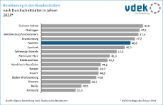 vdek Basisdaten LVSAC Sachsen Bevölkerung Durchschnittsalter vdek Basisdaten LVSAC Sachsen Bevölkerung Durchschnittsalter