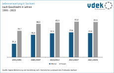 vdek Basisdaten LVSAC Sachsen Lebenserwartung