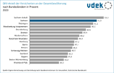 vdek-Basisdaten LVSAC Sachsen GKV-Versicherte Gesamtbevölkerung