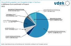 vdek-Basisdaten LVSAC Sachsen Gesundheitsausgaben nach Ausgabenträger
