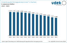 vdek-Basisdaten LVSAC Sachsen Vertragszahnärzte Entwicklung