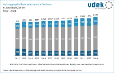 vdek-Basisdaten LVSAC Sachsen Vertragspsychotherapeuten