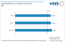 vdek-Basisdaten LVSAC Sachsen Vertragspsychotherapeuten Versorgungsgrad Standorte KVS
