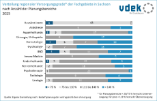 vdek-Basisdaten LVSAC Sachsen Versorgungsgrad Fachgebiete