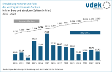 vdek-Basisdaten LVSAC Sachsen Honorar Fälle Vertragsärzte
