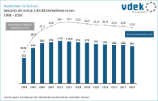 vdek-Basisdaten LVSAC Sachsen Apotheken Einwohner