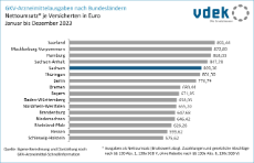 vdek-Basisdaten LVSAC Sachsen GKV Arzneimittelausgaben Bundesländer Nettoumsatz