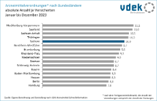 vdek-Basisdaten LVSAC Sachsen Arzneimittelverordnungen Bundesländer Versicherte