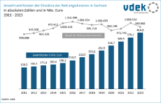 vdek-Basisdaten LVSAC Sachsen Rettungsdienst Anzahl Kosten Einsätze
