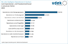 vdek-Basisdaten LVSAC Sachsen Krankenhaus OP Operationen