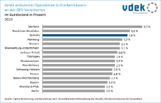 vdek-Basisdaten LVSAC Sachsen Anteil ambulante Operationen GKV-Versicherte