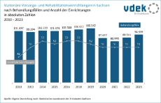 vdek-Basisdaten LVSAC Sachsen Reha Rehabilitation Rehabilitationseinrichtungen stationär Behandlungsfälle