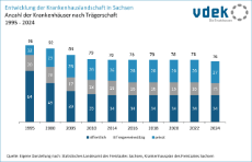vdek-Basisdaten LVSAC Sachsen Krankenhäuser Trägerschaft vdek-Basisdaten LVSAC Sachsen Krankenhäuser Trägerschaft