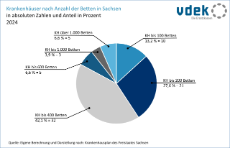 vdek-Basisdaten LVSAC Sachsen Krankenhaus Bettenzahl Größe