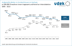 vdek-Basisdaten LVSAC Sachsen Krankenhaus Betten Intensivbetten