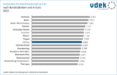 vdek-Basisdaten LVSAC Sachsen Stationäre Krankenhaus Kosten Bundesländer