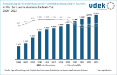 vdek-Basisdaten LVSAC Sachsen Krankenhaus Kosten Behandlungsfälle
