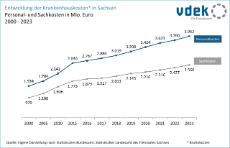 vdek-Basisdaten LVSAC Sachsen Krankenhaus Kosten Personalkosten Sachkosten