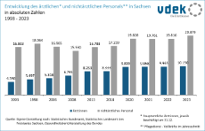 vdek-Basisdaten LVSAC Sachsen Krankenhaus Personal Ärzte nichtärztlich