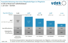 vdek-Basisdaten LVSAC Sachsen finanzielle Belastung Pflegebedüftige stationäre Pflege Aufenthaltsdauer
