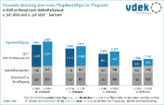 vdek-Basisdaten LVSAC Sachsen finanzielle Belastung Pflegebedüftige stationäre Pflege Aufenthaltsdauer
