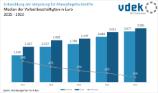 vdek-Basisdaten LVSAC Sachsen Vergütung Altenpflegefachkräfte Median Vollzeitbeschäftigung