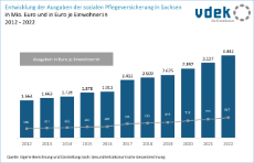 vdek-Basisdaten LVSAC Sachsen Entwicklung Ausgaben soziale Pflegeversicherung SPV