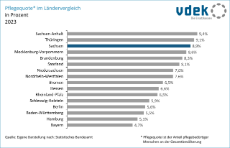 vdek-Basisdaten LVSAC Sachsen Pflegequote Bundesländer