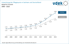 vdek-Basisdaten LVSAC Sachsen Entwicklung Pflegequote Deutschland