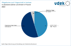 vdek-Basisdaten LVSAC Sachsen Pflegeheime Trägerschaft