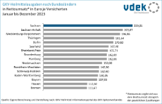 vdek-Basisdaten LVSAC Sachsen Heilmittel Ausgaben GKV Bundesländer