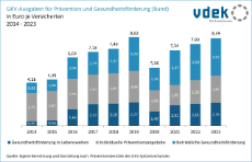 vdek-Basisdaten LVSAC Sachsen GKV-Ausgaben Prävention Gesundheitsförderung Bund