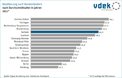 Basisdaten Bevölkerung Sachsen Bundesländer 