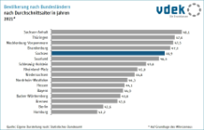 Basisdaten Bevölkerung Sachsen Bundesländer 