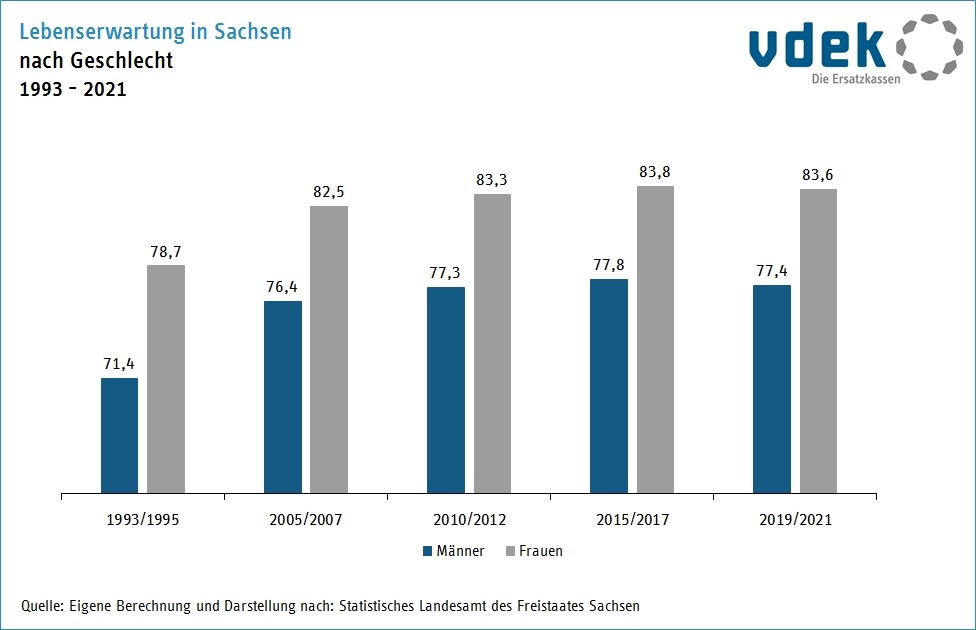 Basisdaten Bevölkerung Sachsen Lebenserwartung Entwicklung